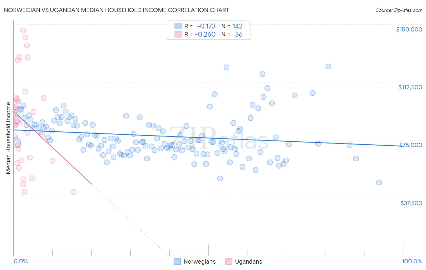 Norwegian vs Ugandan Median Household Income