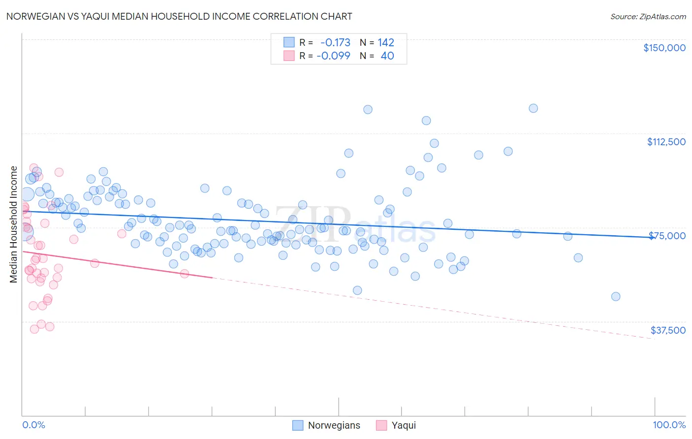 Norwegian vs Yaqui Median Household Income