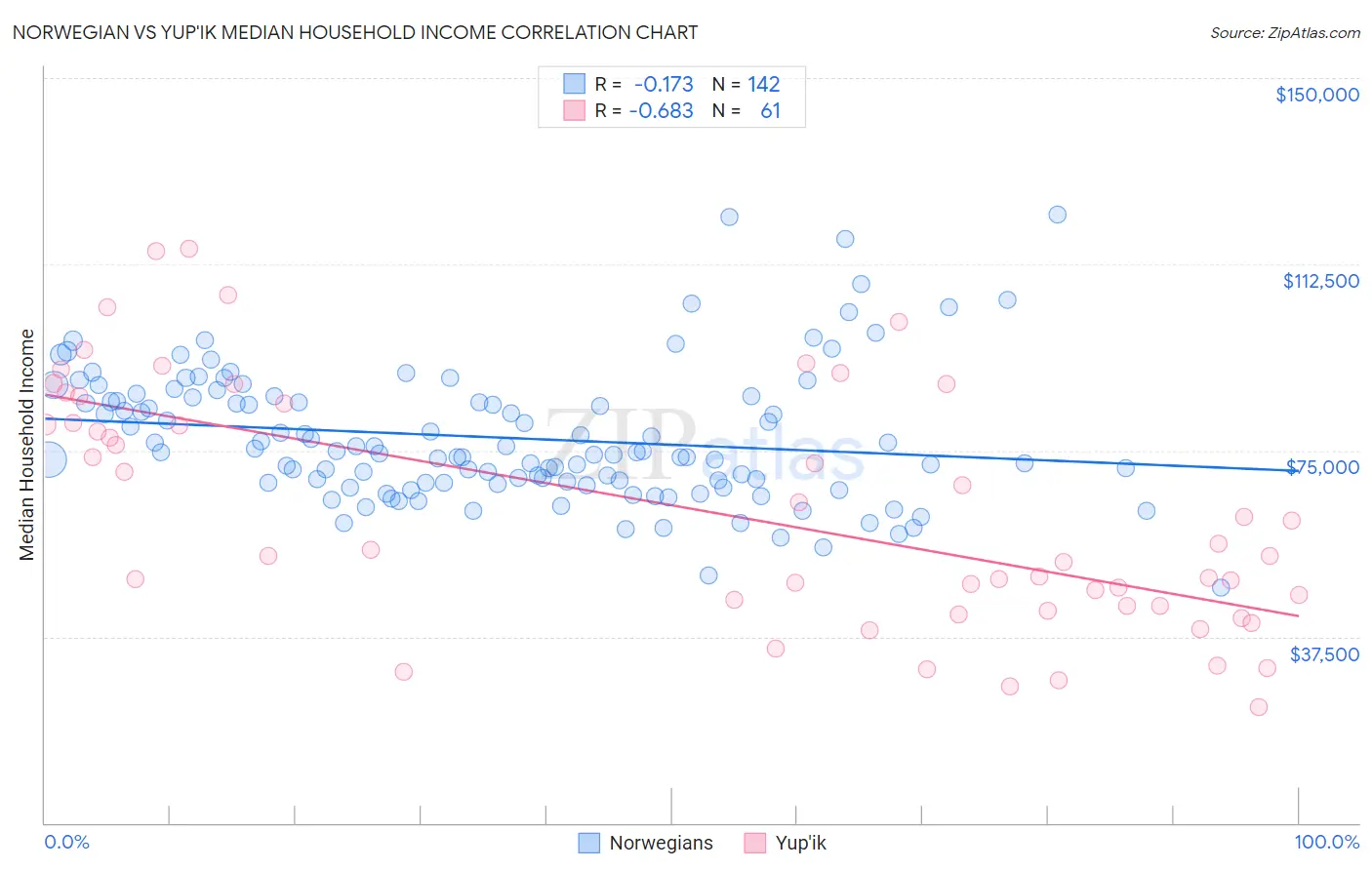 Norwegian vs Yup'ik Median Household Income