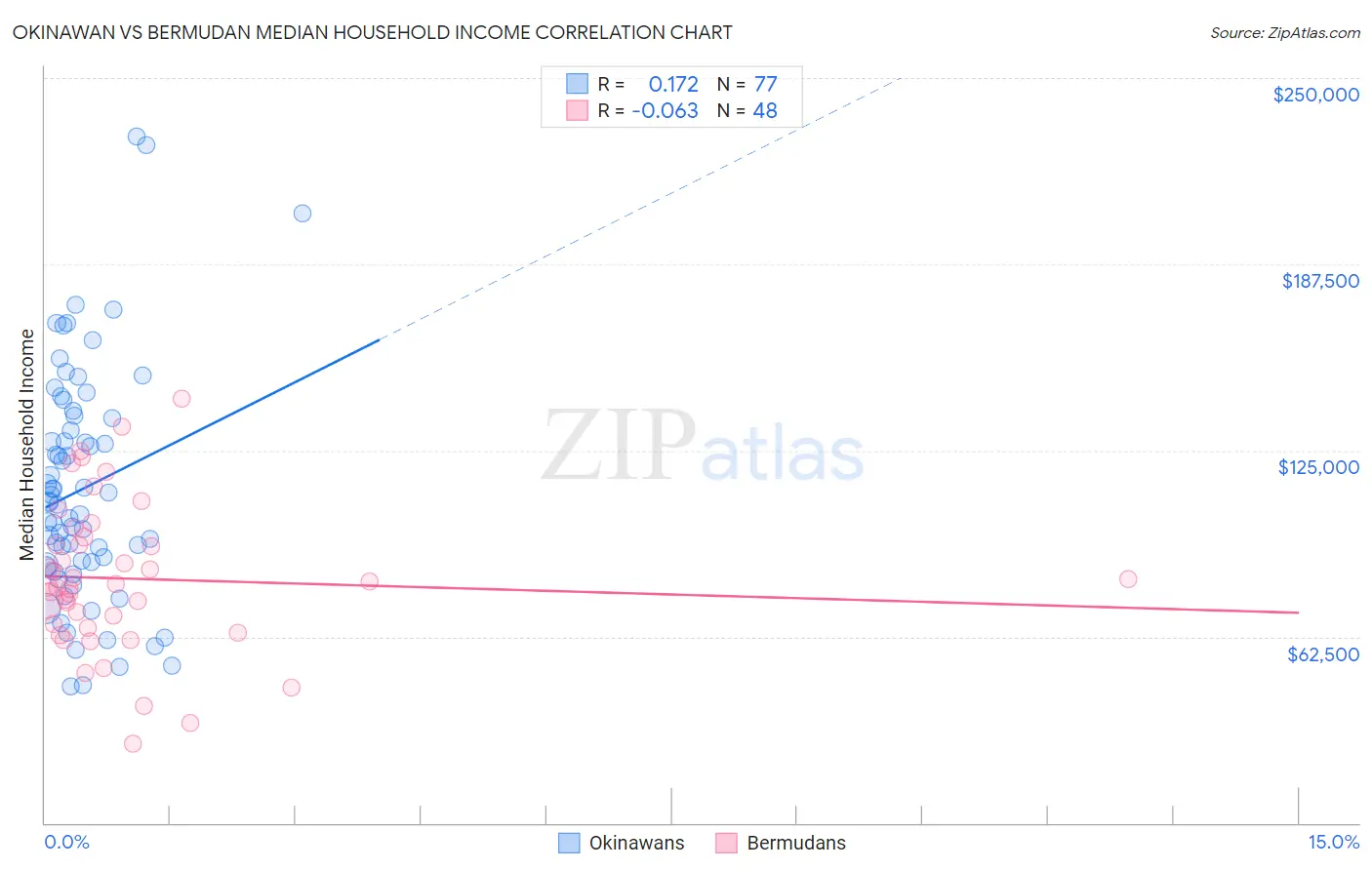 Okinawan vs Bermudan Median Household Income