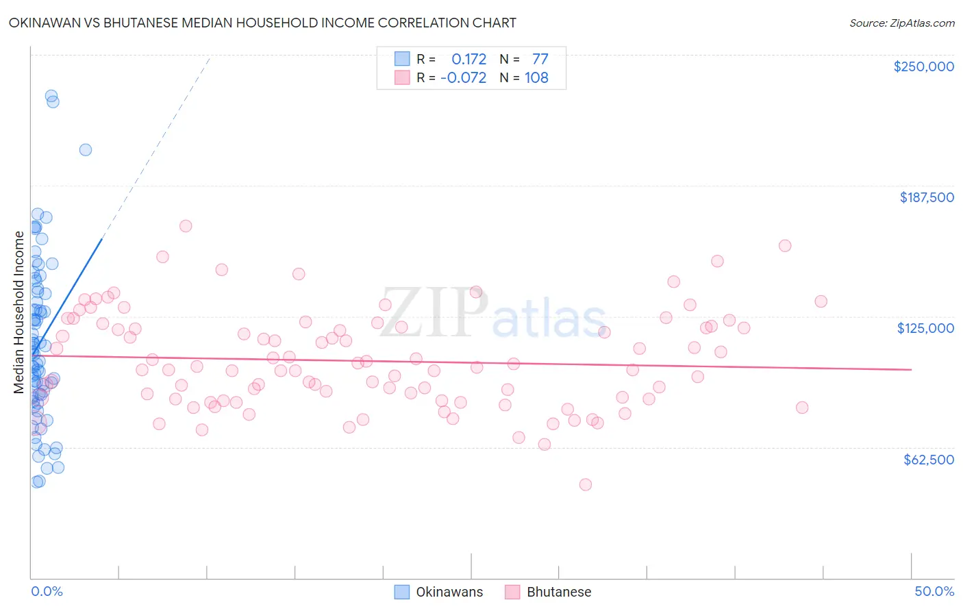 Okinawan vs Bhutanese Median Household Income