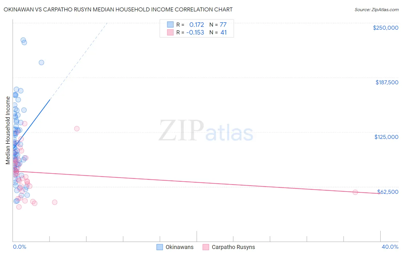 Okinawan vs Carpatho Rusyn Median Household Income