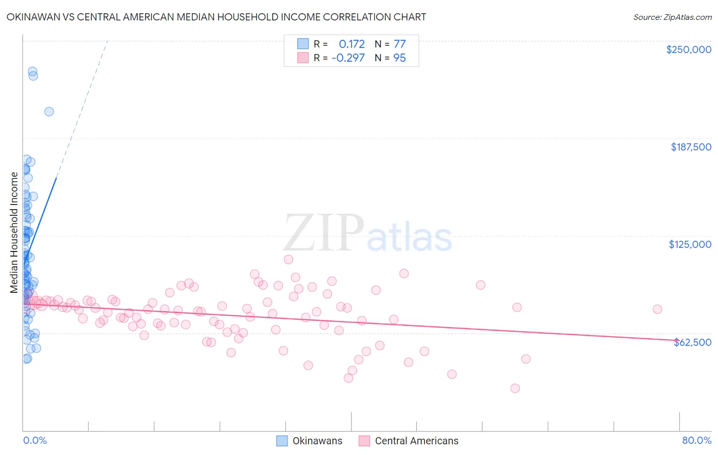 Okinawan vs Central American Median Household Income