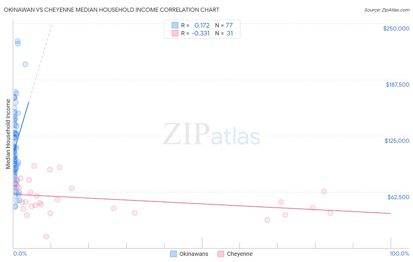 Okinawan vs Cheyenne Median Household Income