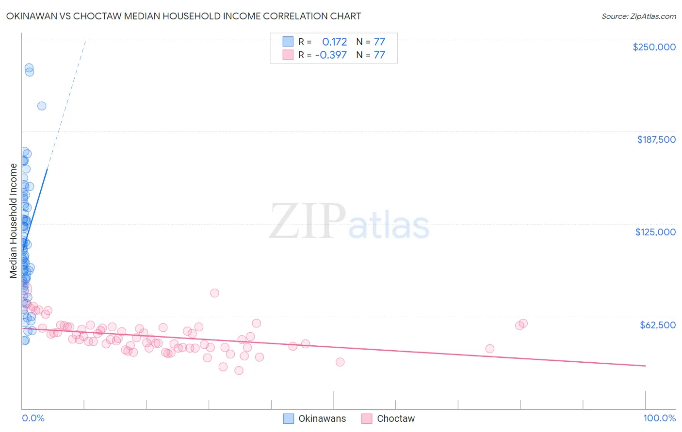 Okinawan vs Choctaw Median Household Income