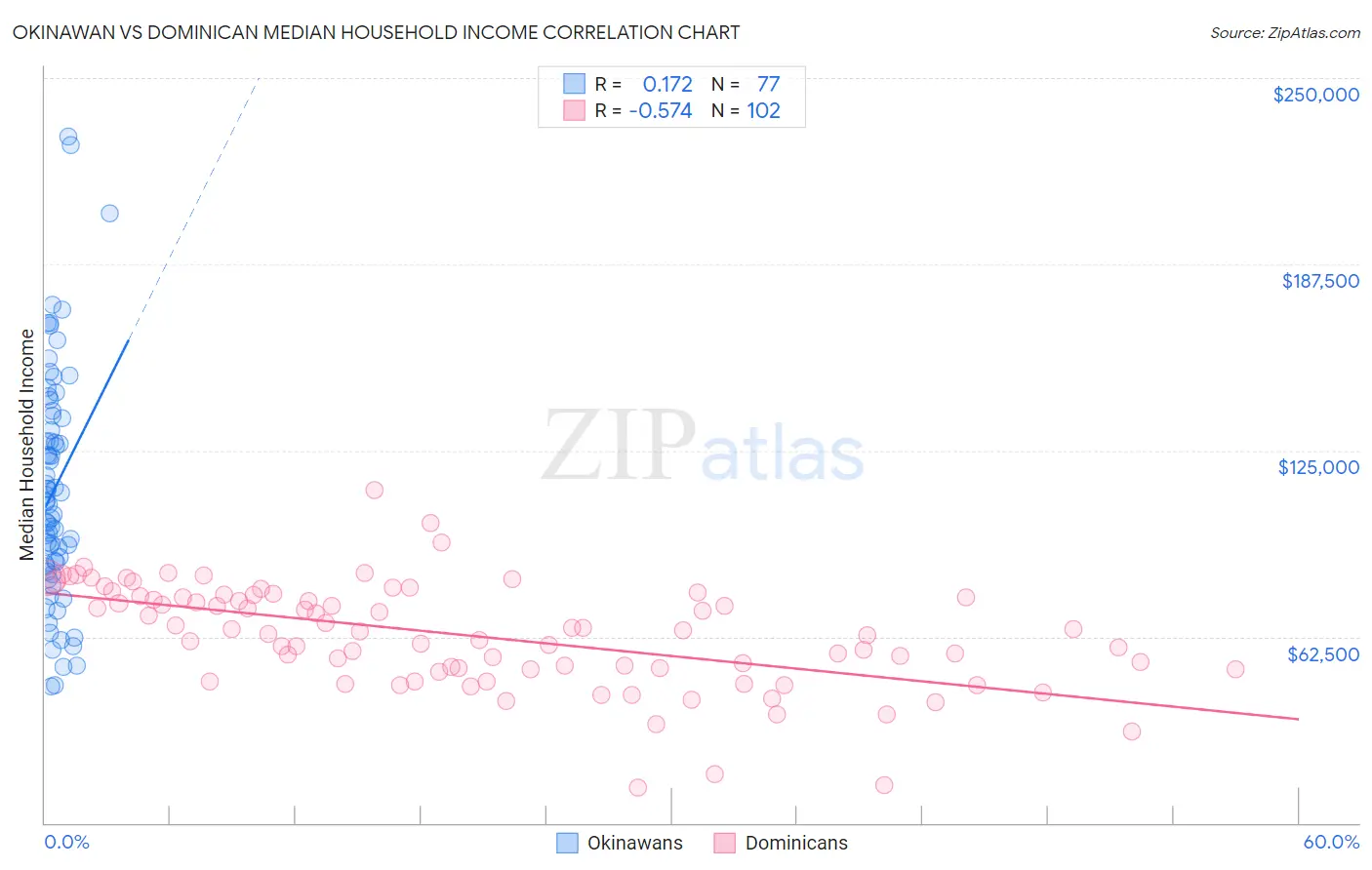 Okinawan vs Dominican Median Household Income