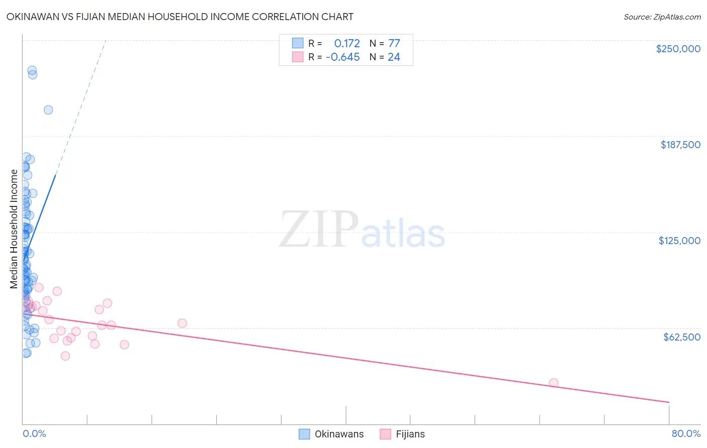 Okinawan vs Fijian Median Household Income