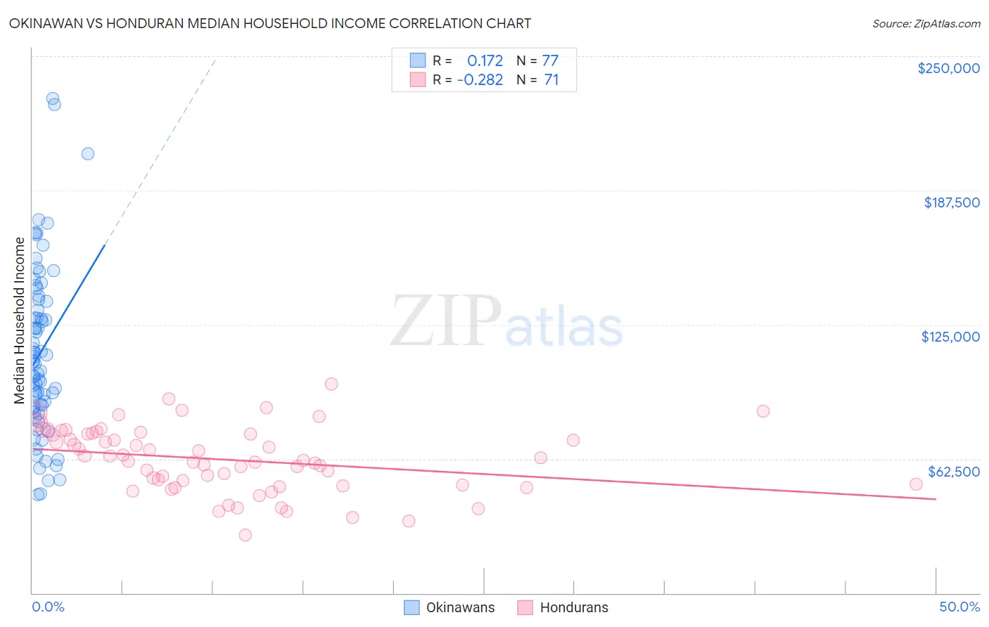 Okinawan vs Honduran Median Household Income