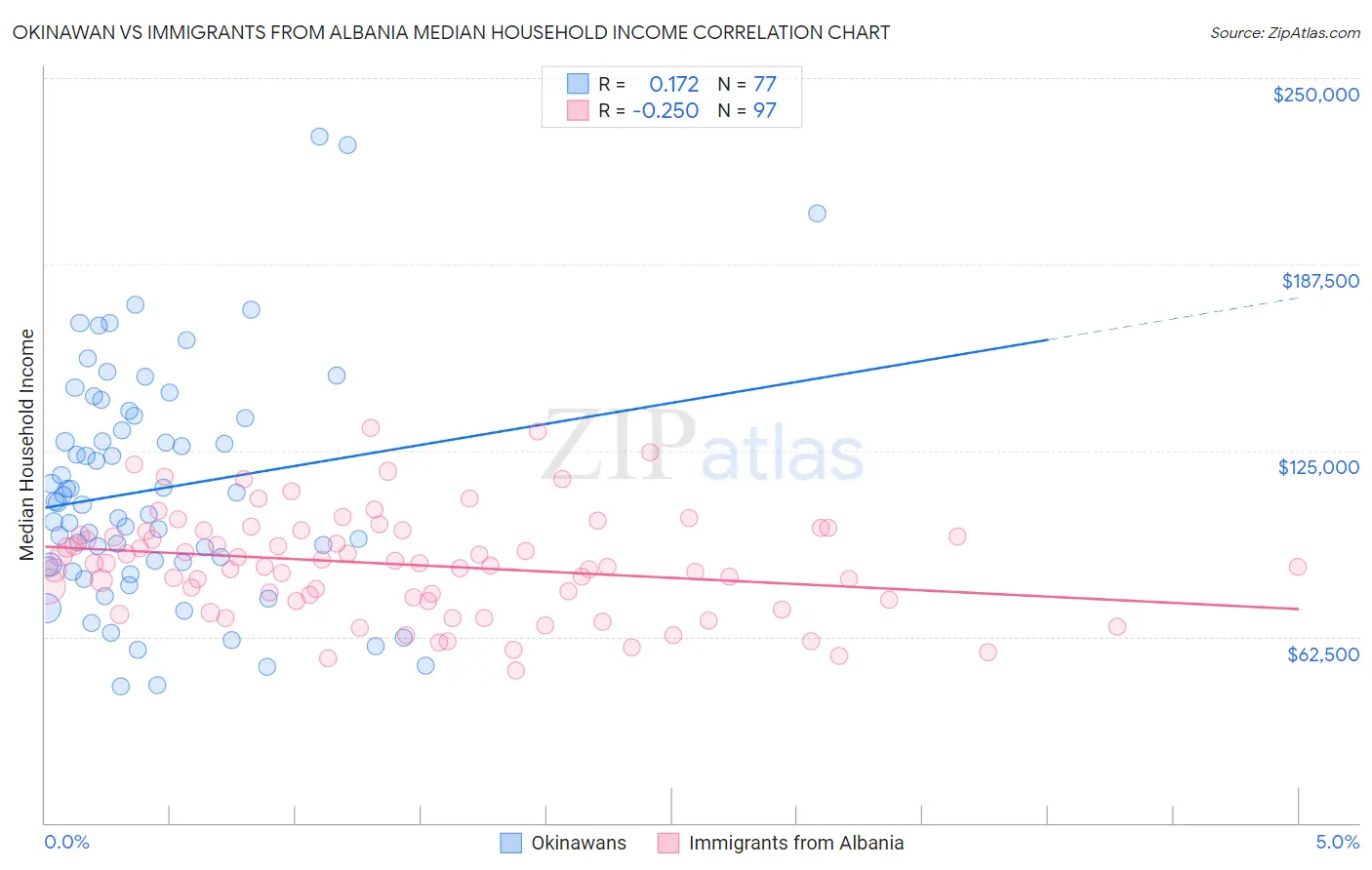 Okinawan vs Immigrants from Albania Median Household Income