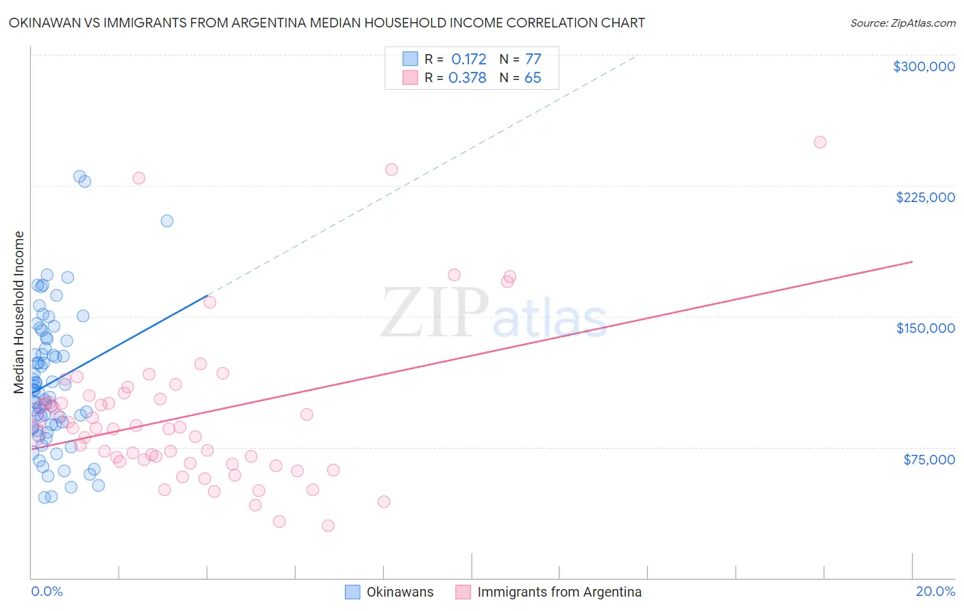 Okinawan vs Immigrants from Argentina Median Household Income