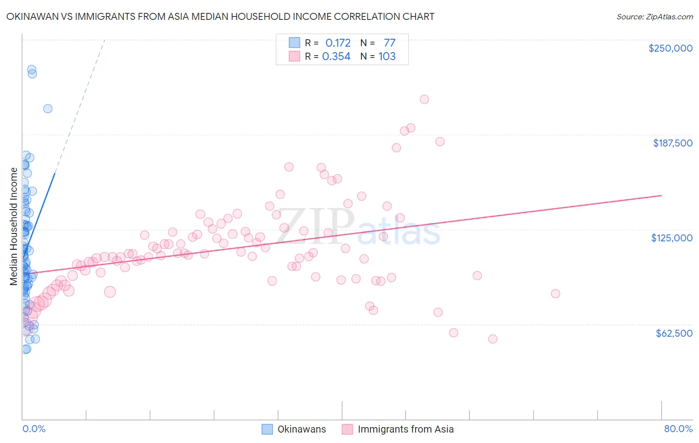 Okinawan vs Immigrants from Asia Median Household Income