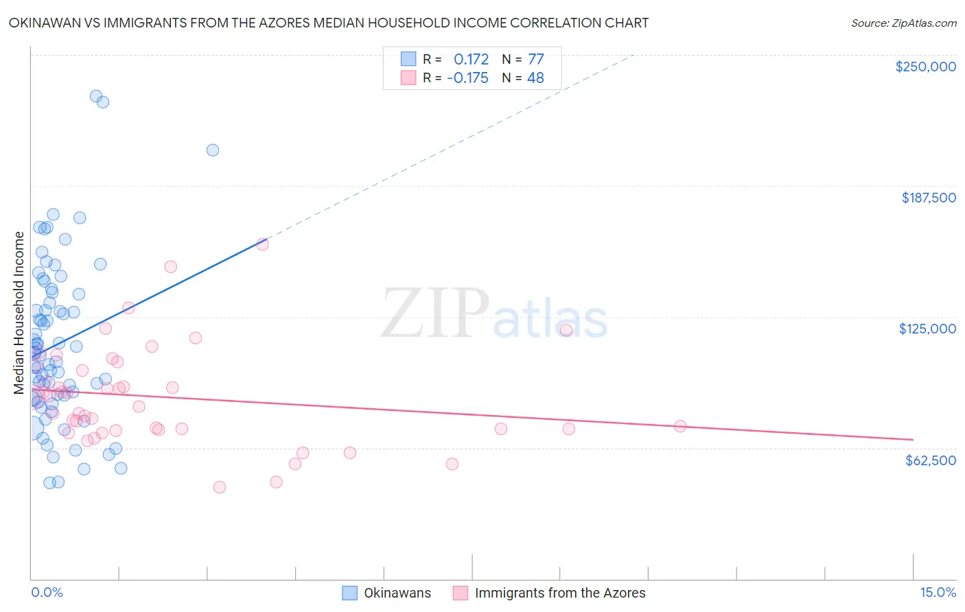 Okinawan vs Immigrants from the Azores Median Household Income