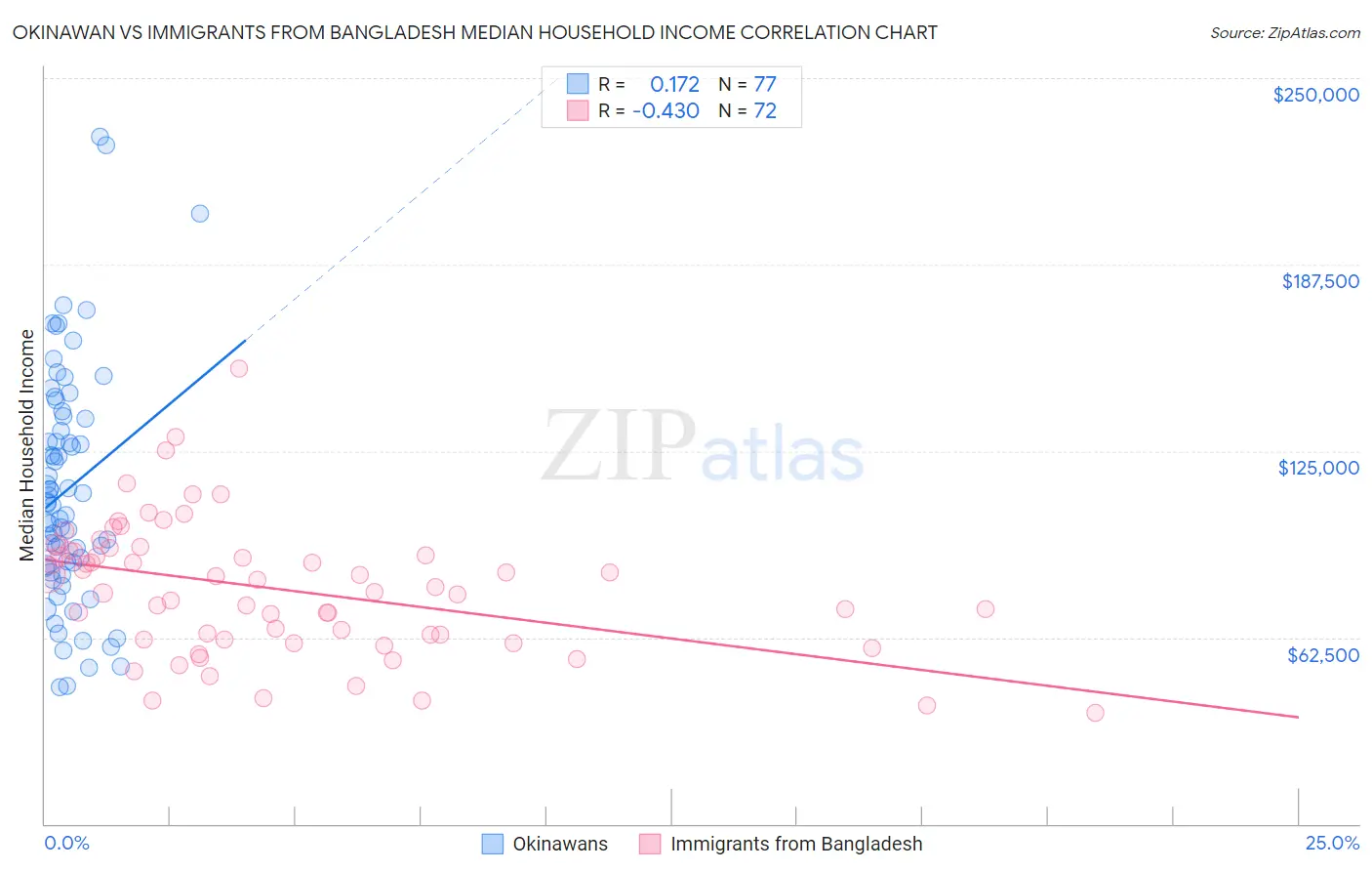 Okinawan vs Immigrants from Bangladesh Median Household Income