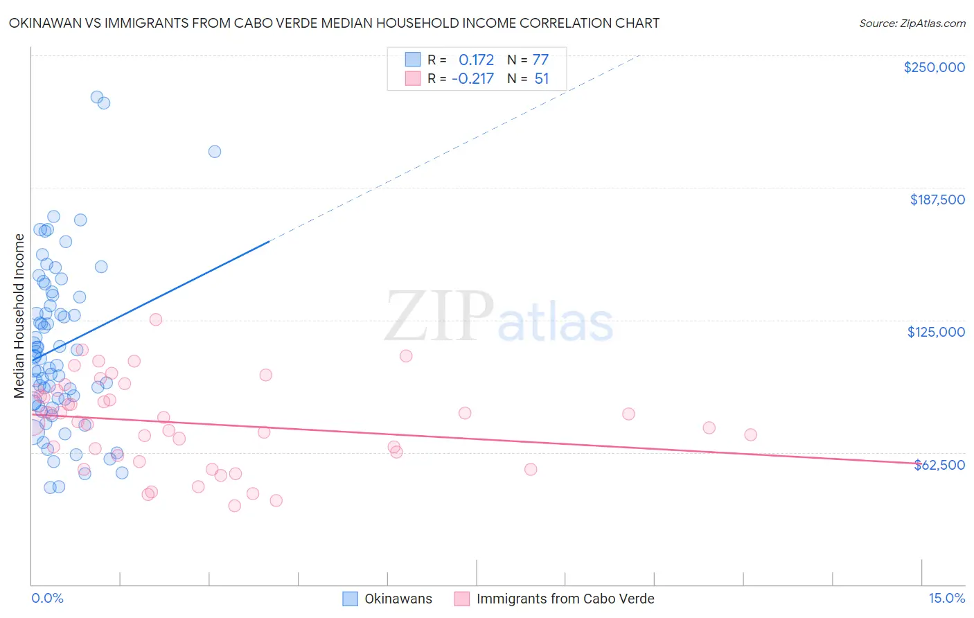 Okinawan vs Immigrants from Cabo Verde Median Household Income