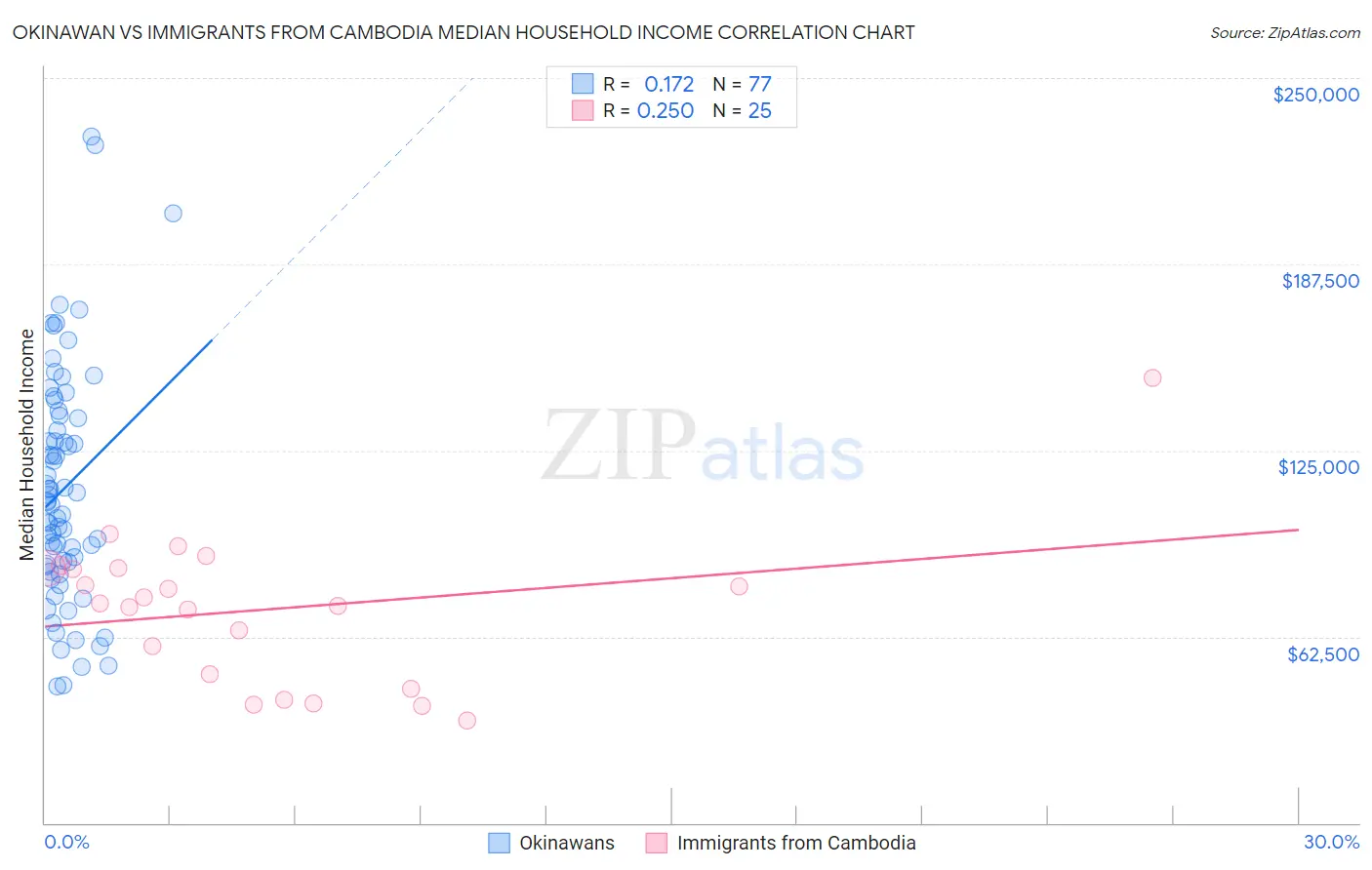 Okinawan vs Immigrants from Cambodia Median Household Income