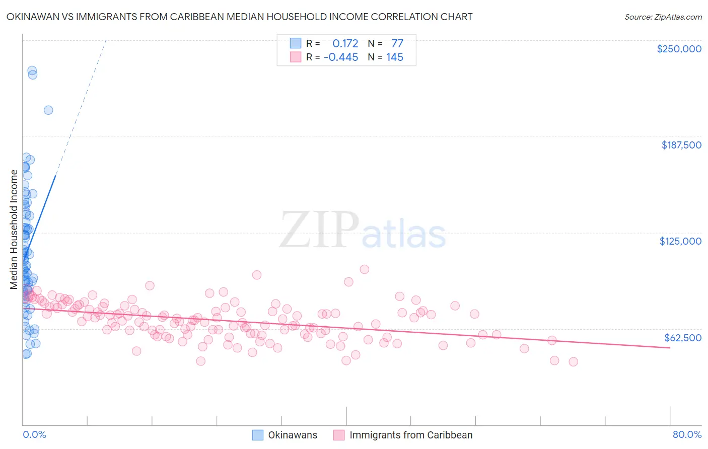 Okinawan vs Immigrants from Caribbean Median Household Income