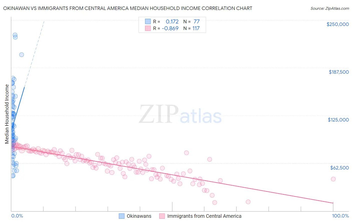 Okinawan vs Immigrants from Central America Median Household Income