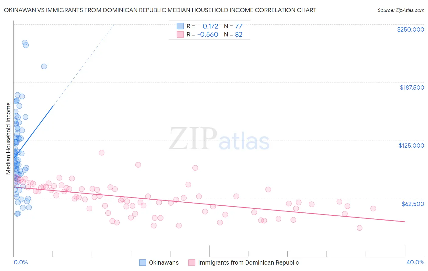 Okinawan vs Immigrants from Dominican Republic Median Household Income