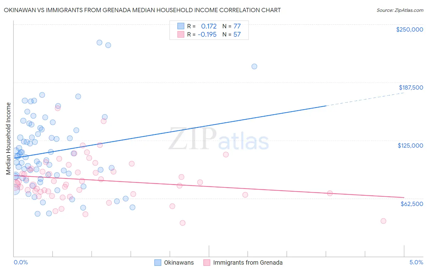 Okinawan vs Immigrants from Grenada Median Household Income