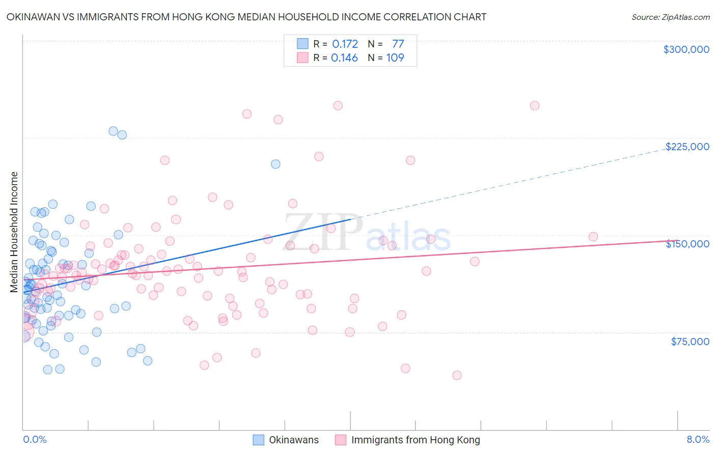 Okinawan vs Immigrants from Hong Kong Median Household Income