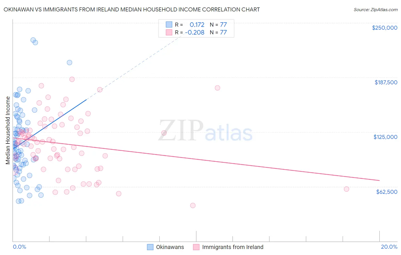 Okinawan vs Immigrants from Ireland Median Household Income