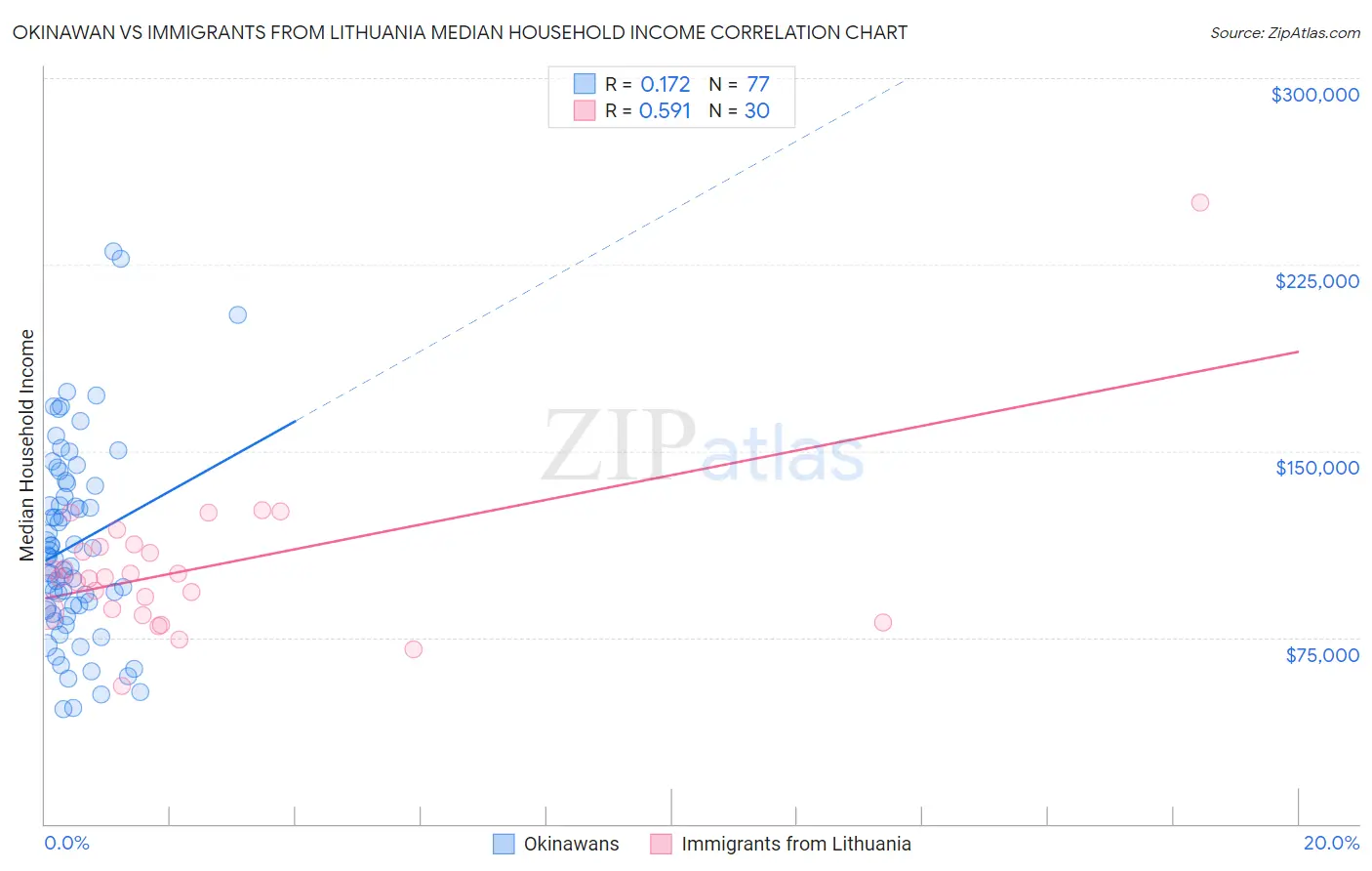 Okinawan vs Immigrants from Lithuania Median Household Income