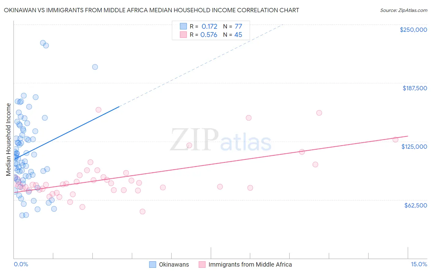 Okinawan vs Immigrants from Middle Africa Median Household Income