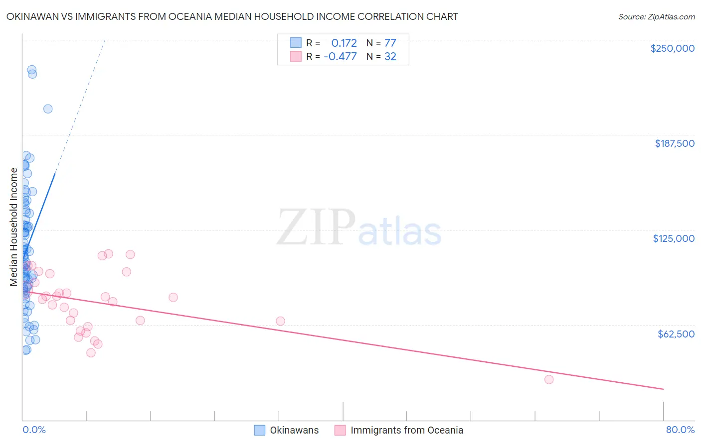 Okinawan vs Immigrants from Oceania Median Household Income