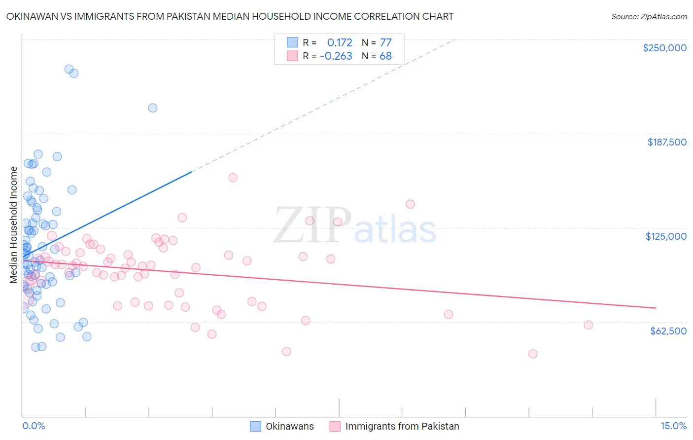 Okinawan vs Immigrants from Pakistan Median Household Income