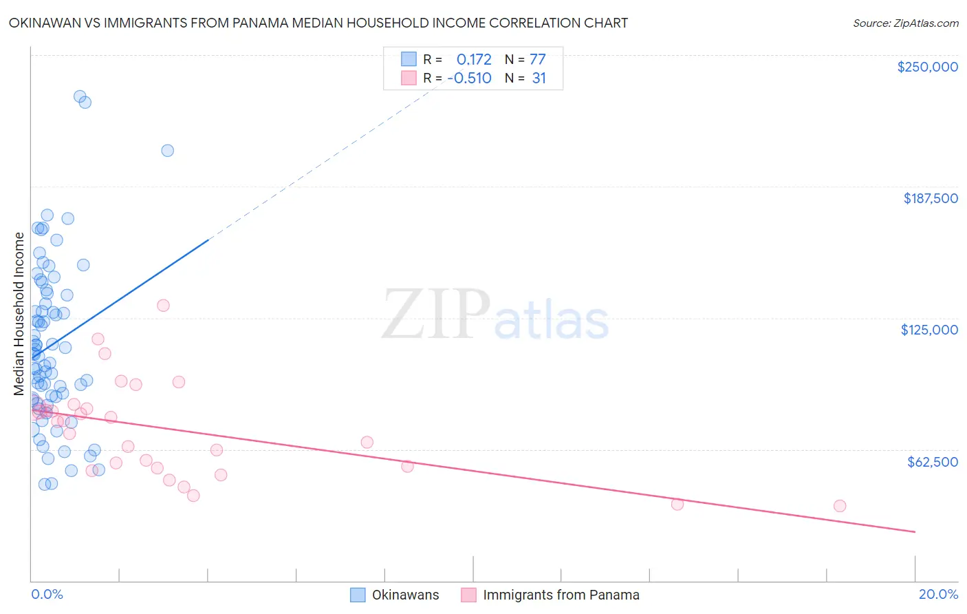 Okinawan vs Immigrants from Panama Median Household Income