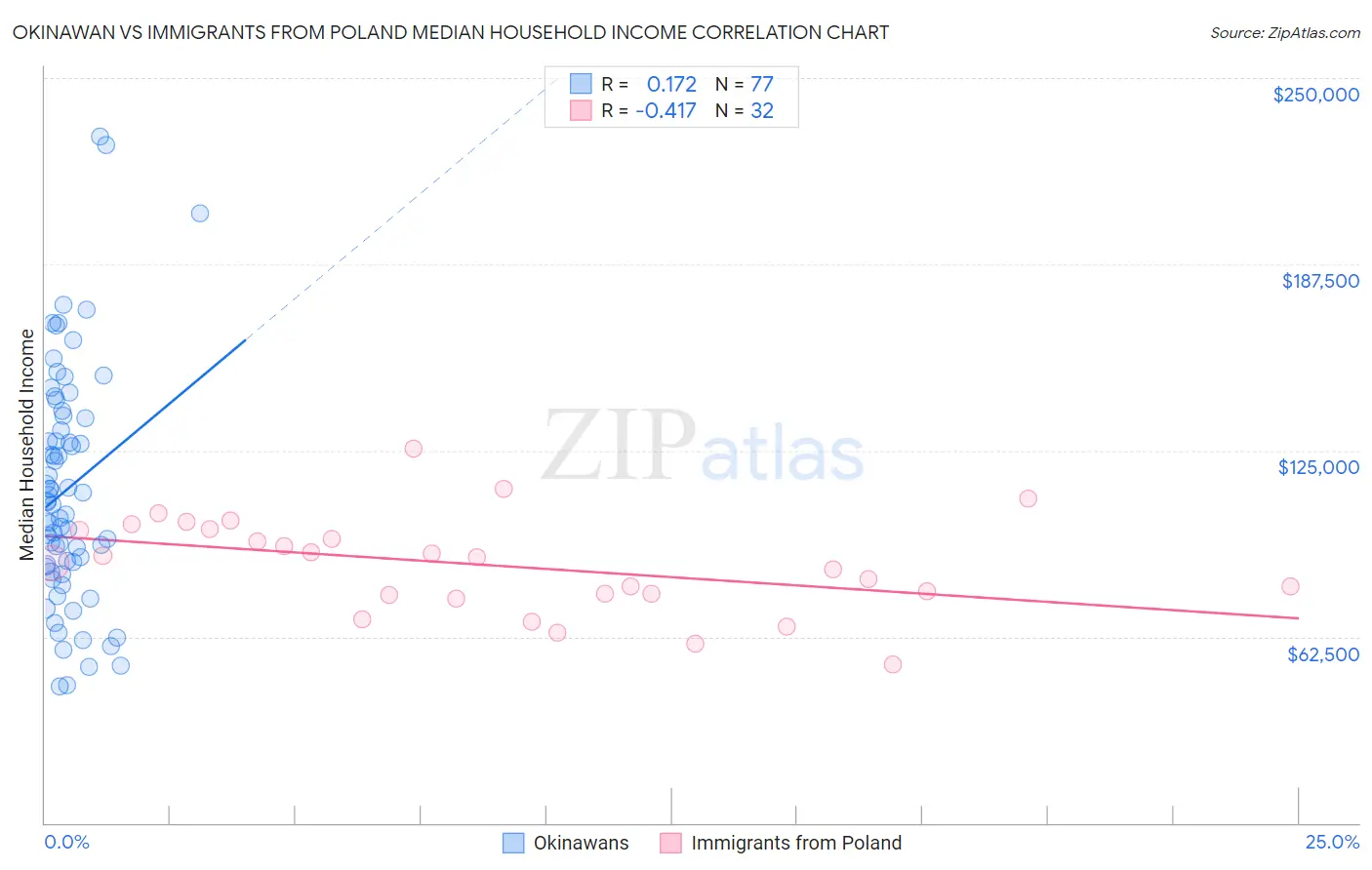 Okinawan vs Immigrants from Poland Median Household Income