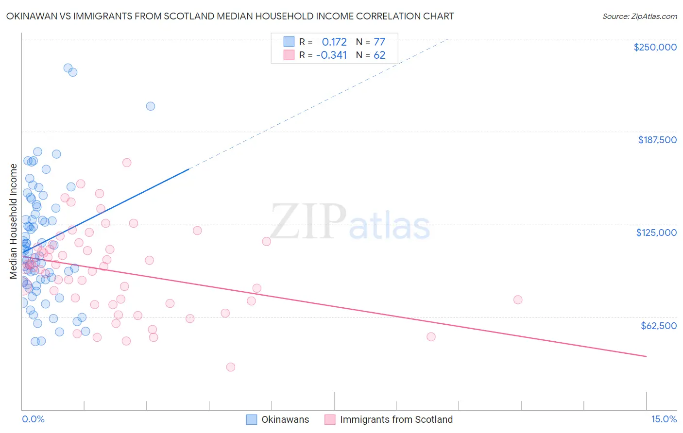 Okinawan vs Immigrants from Scotland Median Household Income