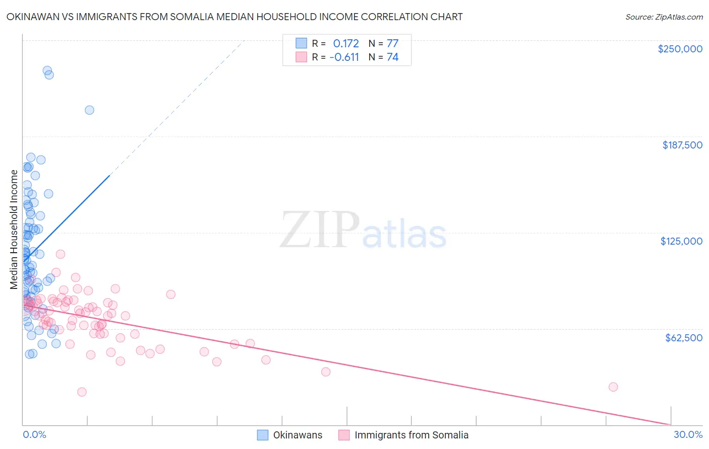 Okinawan vs Immigrants from Somalia Median Household Income