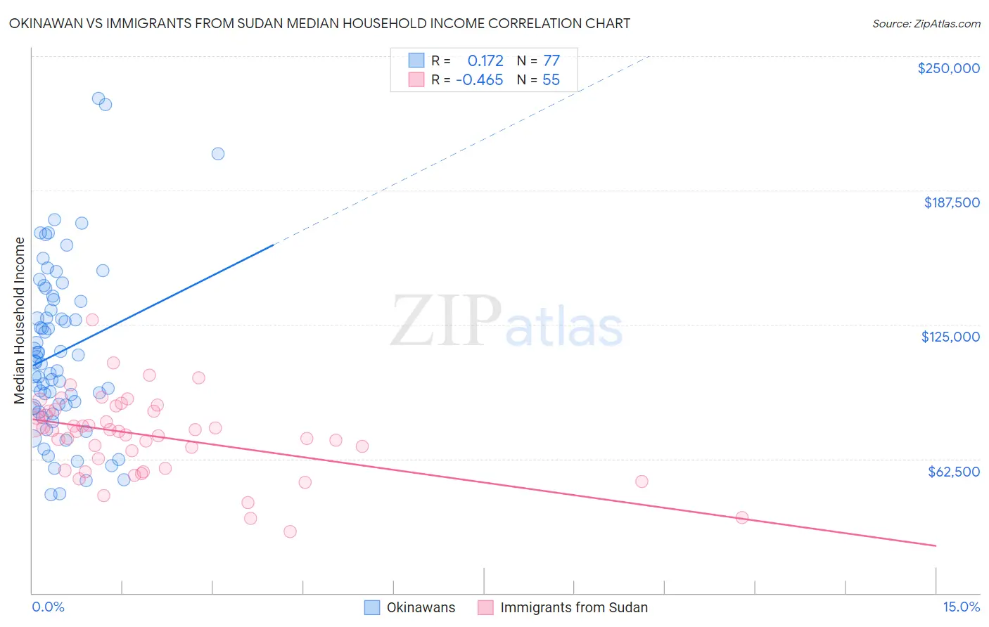 Okinawan vs Immigrants from Sudan Median Household Income