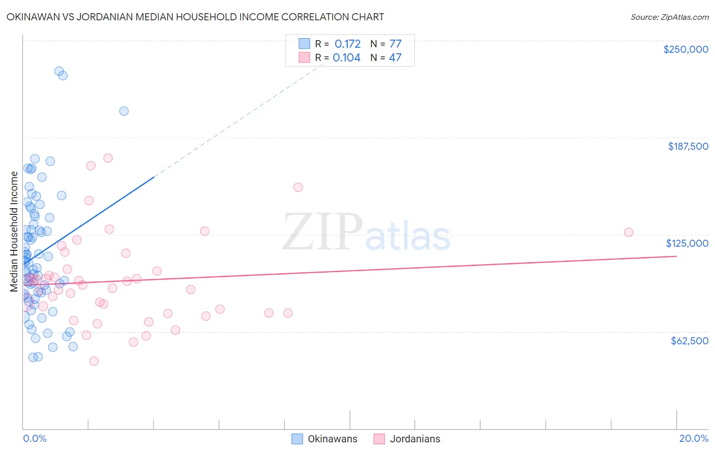 Okinawan vs Jordanian Median Household Income