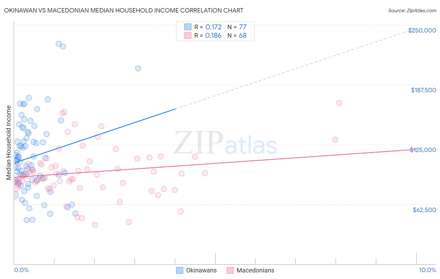 Okinawan vs Macedonian Median Household Income