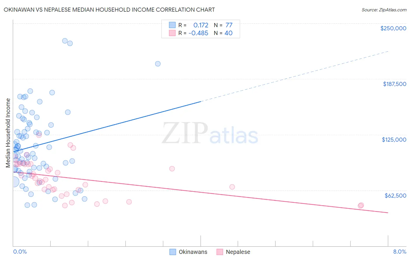 Okinawan vs Nepalese Median Household Income