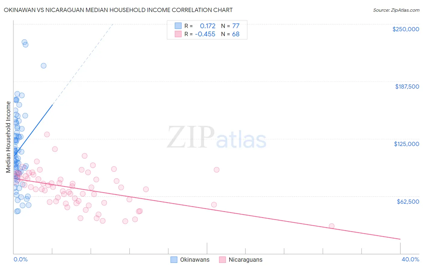 Okinawan vs Nicaraguan Median Household Income