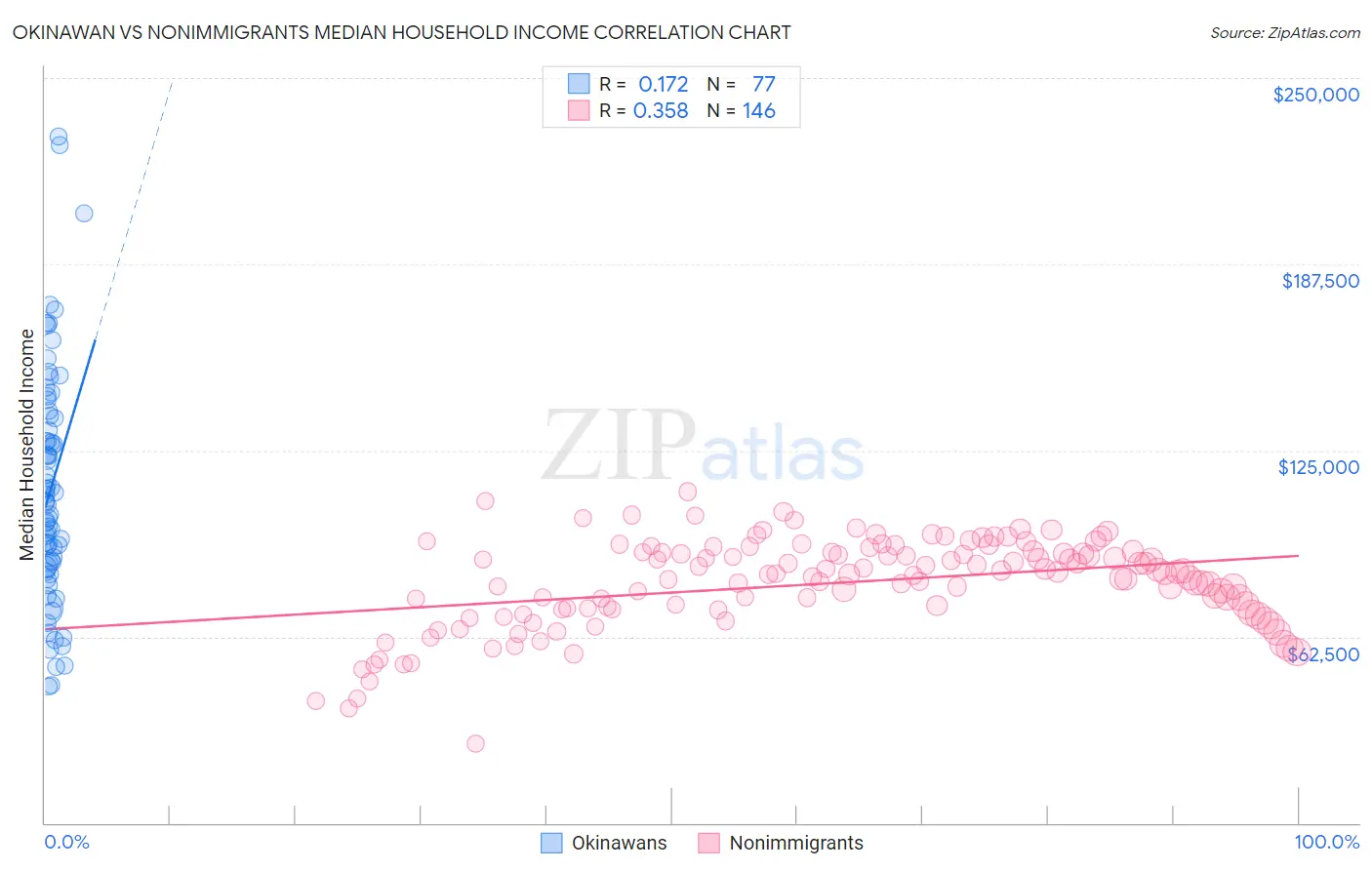 Okinawan vs Nonimmigrants Median Household Income