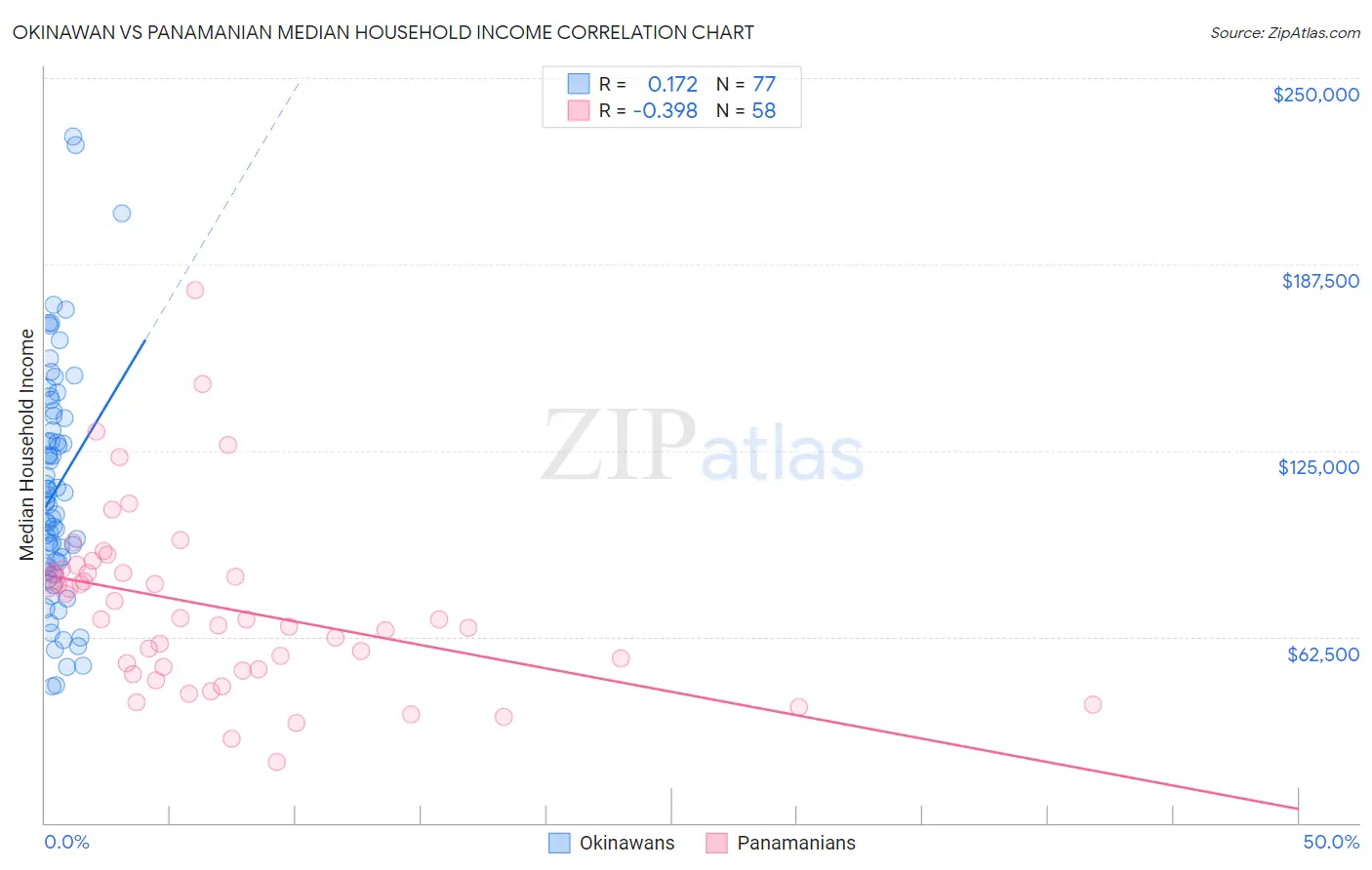 Okinawan vs Panamanian Median Household Income