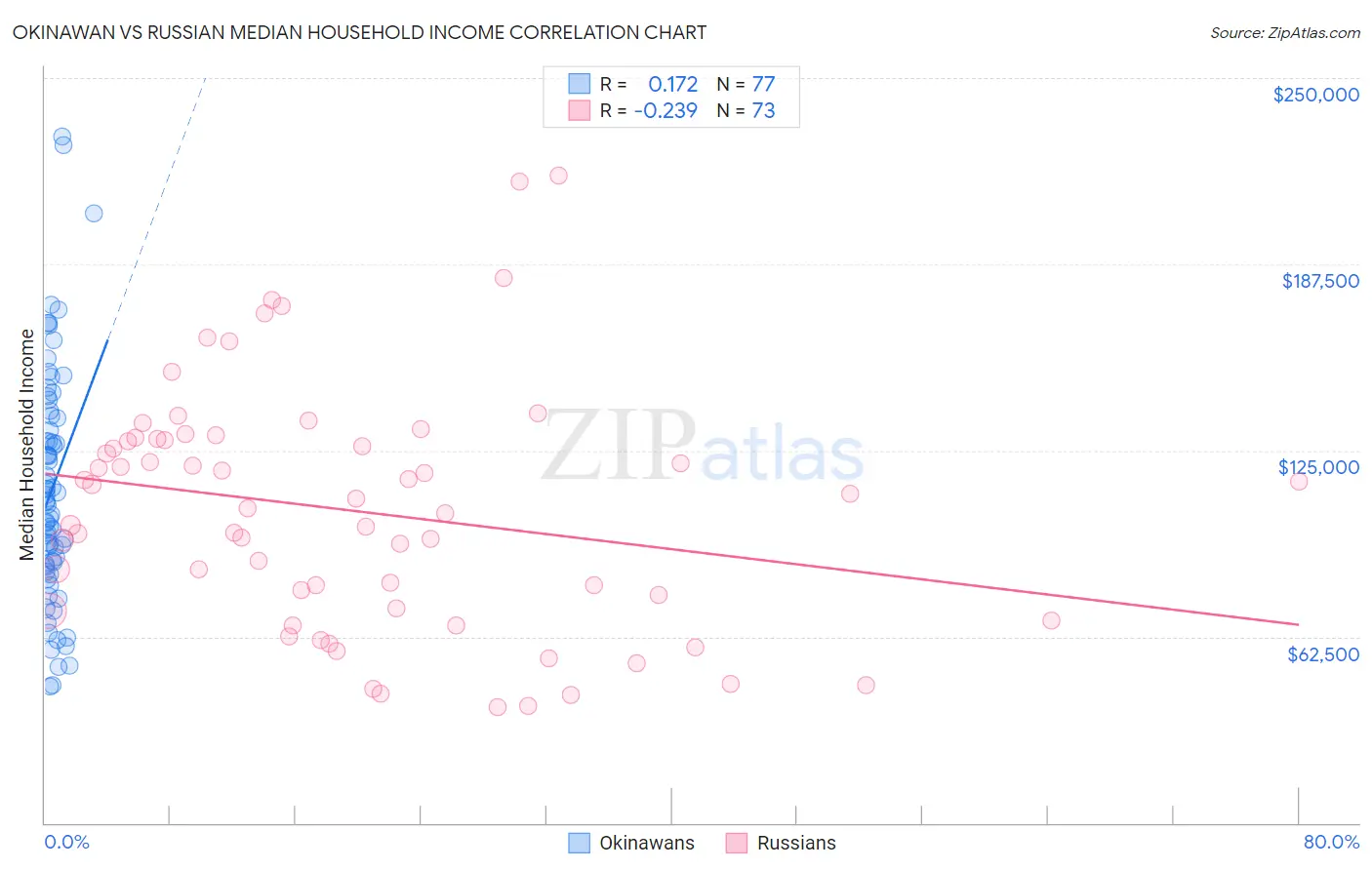 Okinawan vs Russian Median Household Income