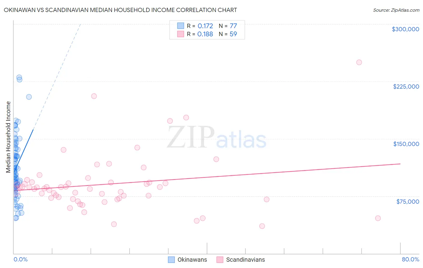 Okinawan vs Scandinavian Median Household Income