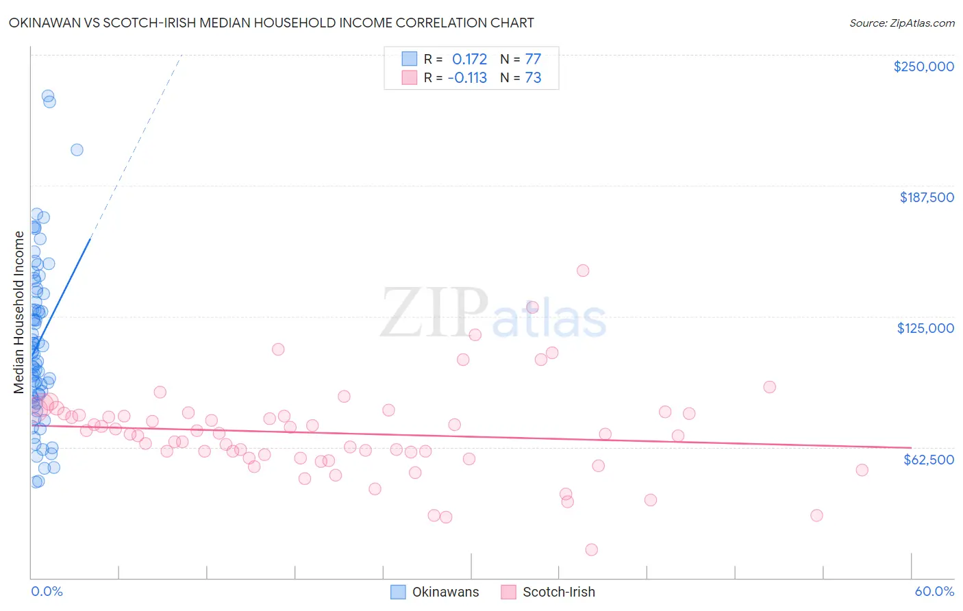 Okinawan vs Scotch-Irish Median Household Income