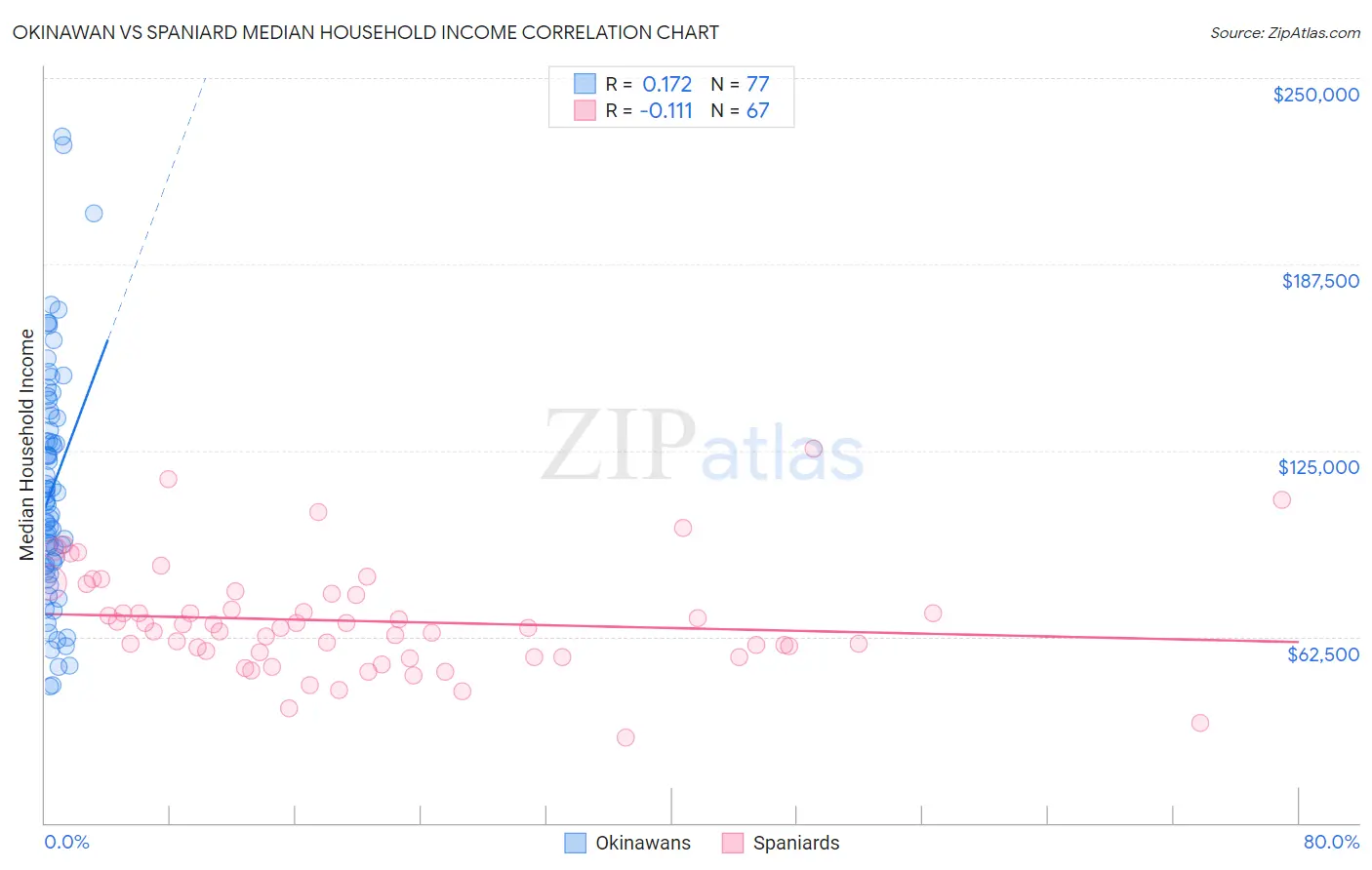 Okinawan vs Spaniard Median Household Income