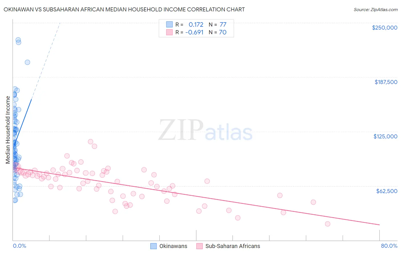 Okinawan vs Subsaharan African Median Household Income