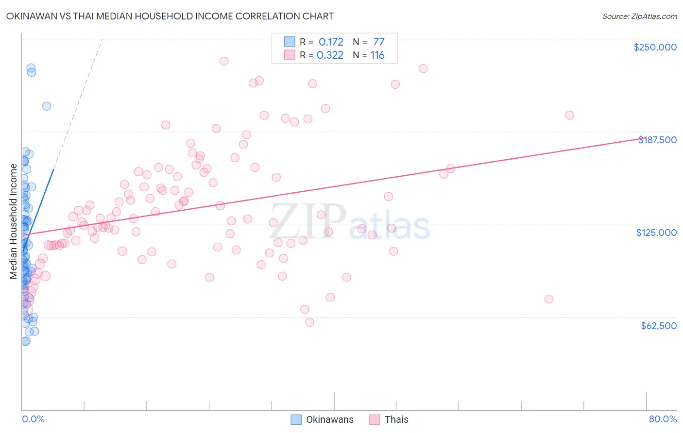 Okinawan vs Thai Median Household Income