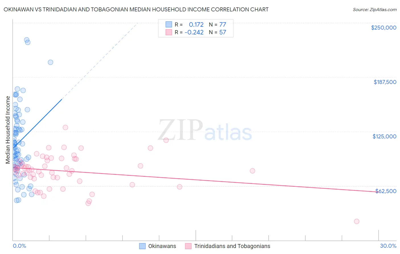 Okinawan vs Trinidadian and Tobagonian Median Household Income