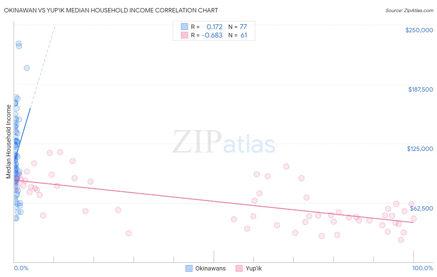 Okinawan vs Yup'ik Median Household Income