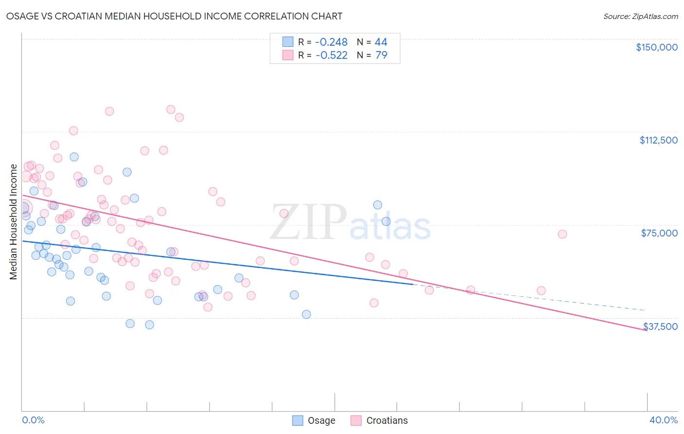 Osage vs Croatian Median Household Income