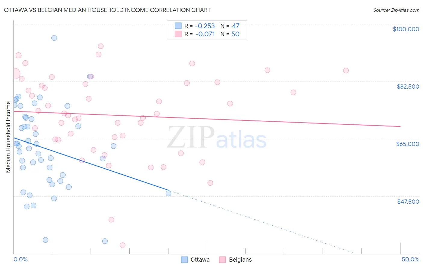 Ottawa vs Belgian Median Household Income